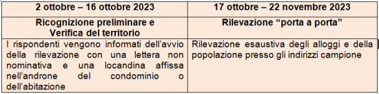 Tabella rilevazione areale