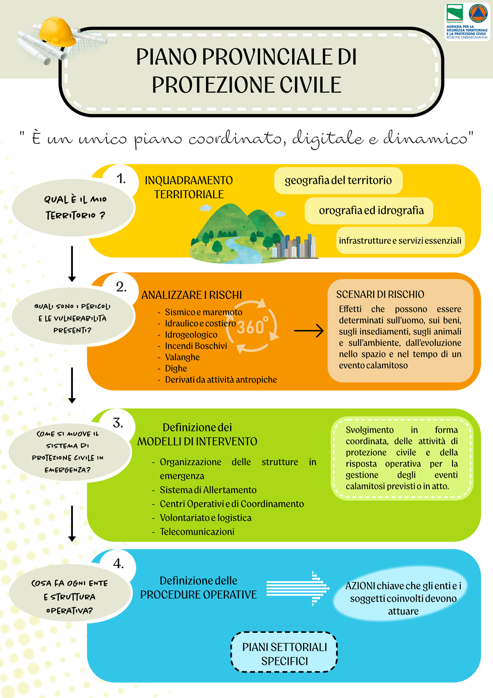 Piani provinciale di Protezione Civile