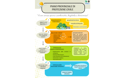 Piani provinciale di Protezione Civile