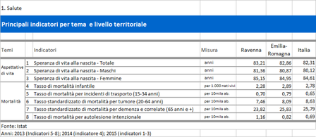 Immagine: Tabella-Indicatori-della-dimensione-Salute-Il-Bes-nella-provincia-di-Ravenna-Anno-2017